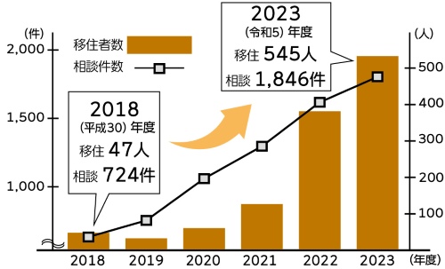 グラフ：浜松市の移住者数と相談件数の推移