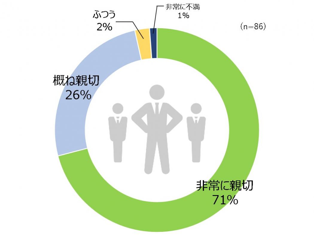 先輩や上司