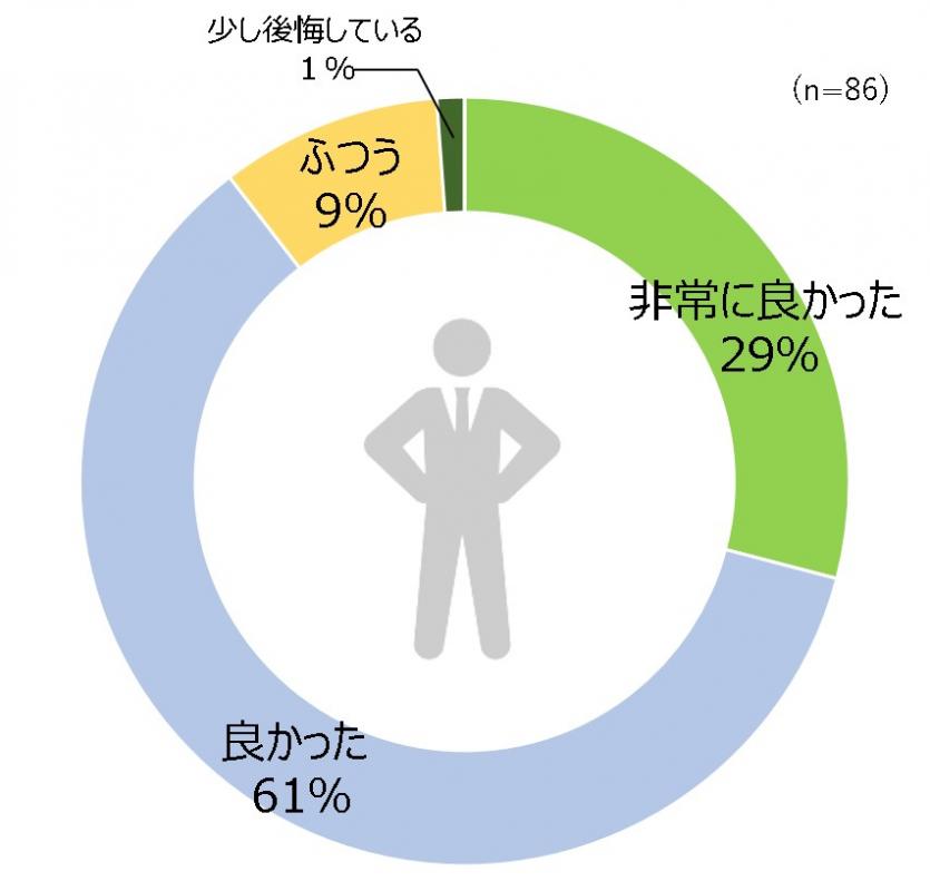 入庁して