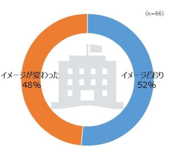 入庁前後のイメージ