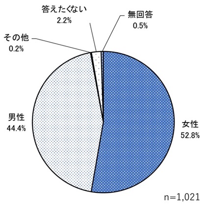 (1)性別