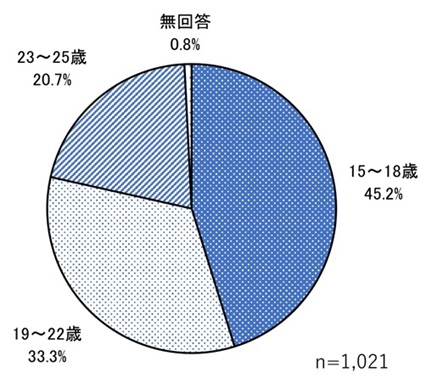 (2)年齢