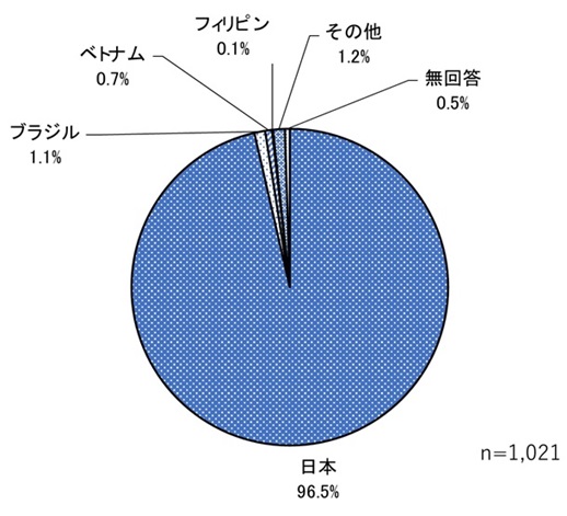 (3)国籍・地域