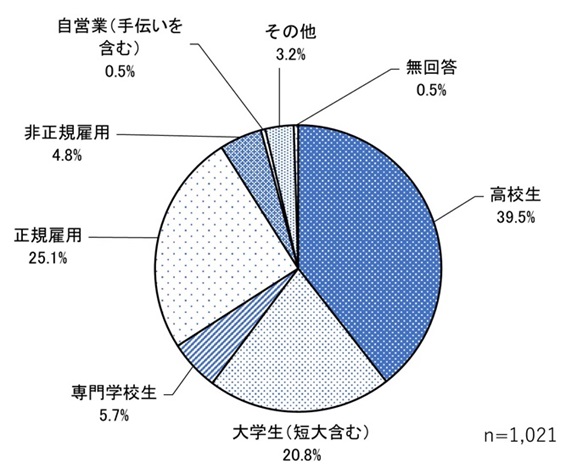 (4)職業