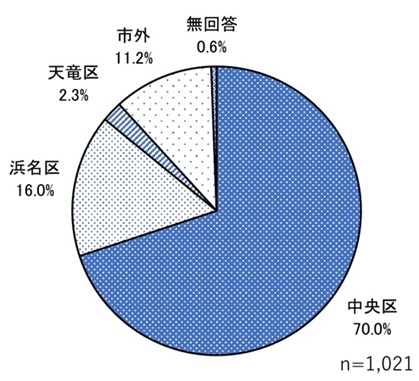 (7)現在の居住地