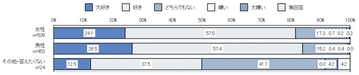 性別
