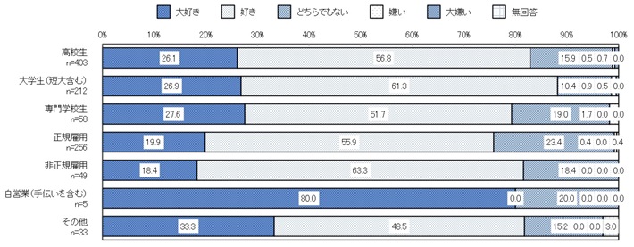職業別
