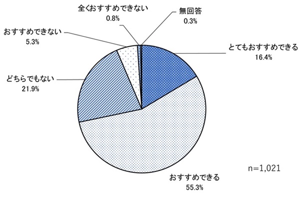 浜松市のおすすめ度