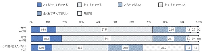性別