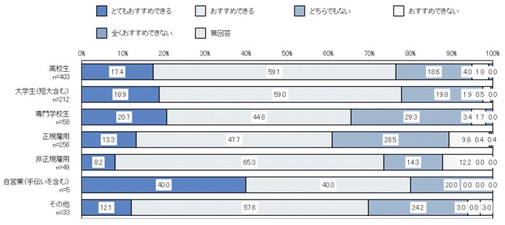 職業別