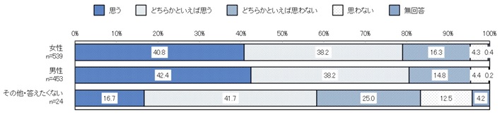 性別