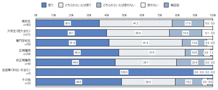 職業別