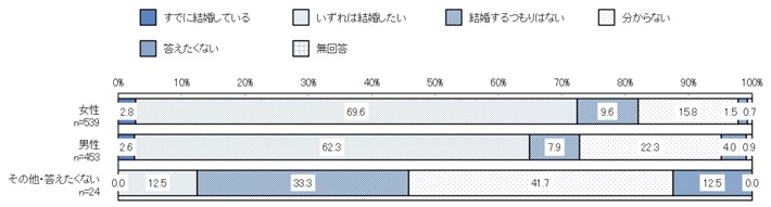 性別