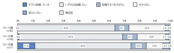年齢別