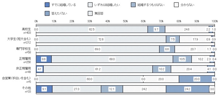 職業別