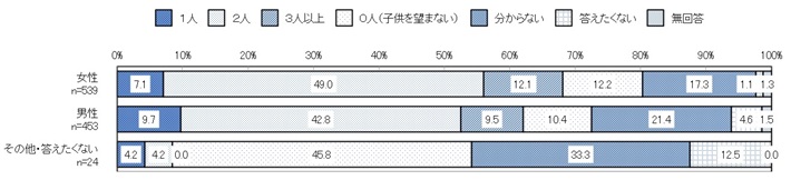 性別