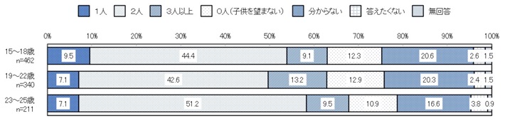 年齢別
