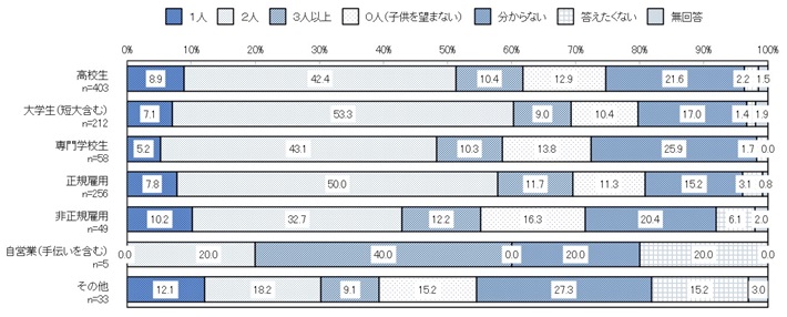 職業別