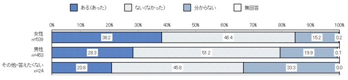 性別