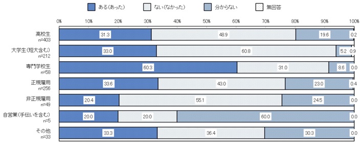 職業別