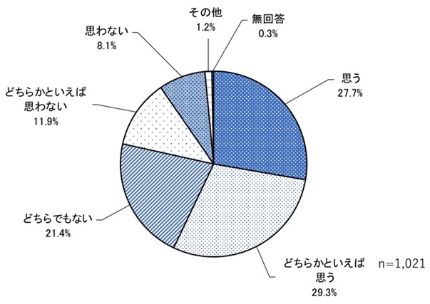 浜松での就業意向