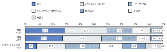 性別