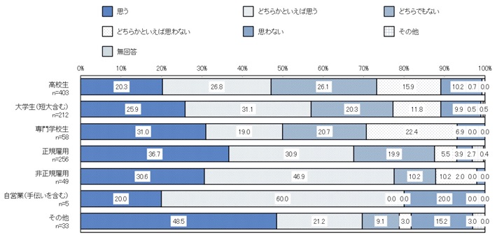職業別