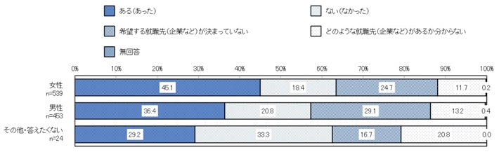 性別