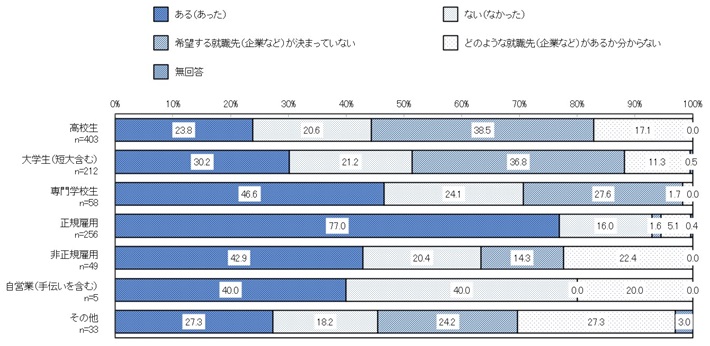 職業別