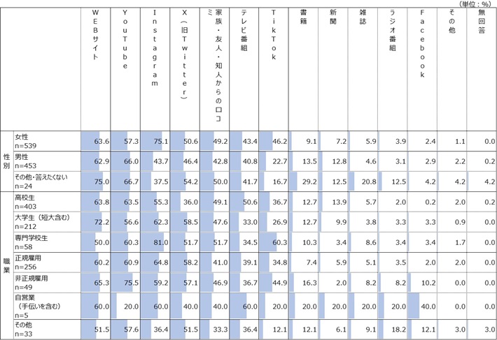 性別・職業別