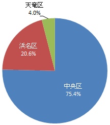 回答者の居住区
