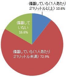災害用として飲料水を備蓄しているか（グラフ）