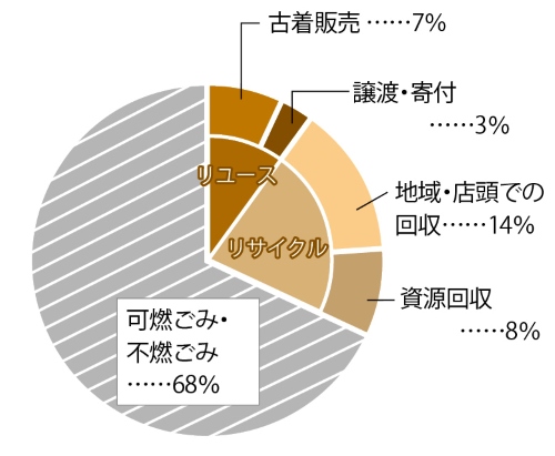 円グラフ