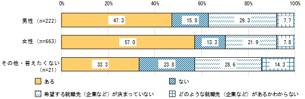 11性別