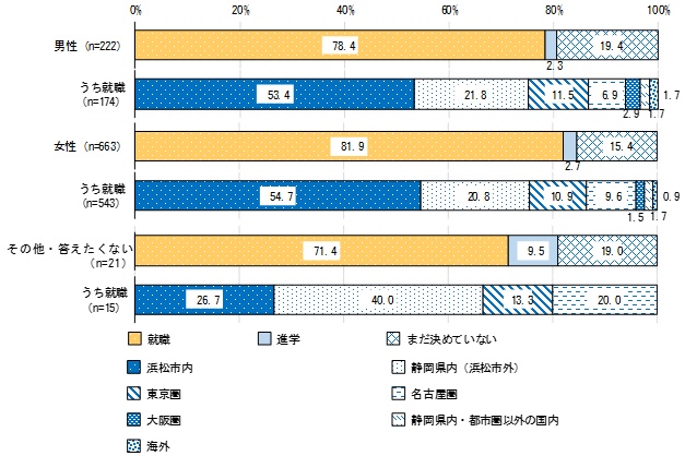7性別