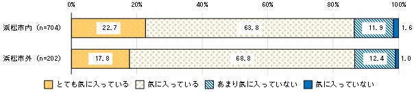 1居住地