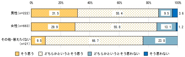 2性別