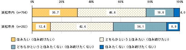 3居住地