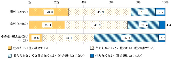 3性別