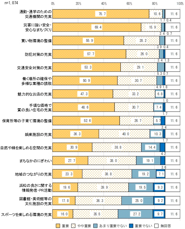 5重要度