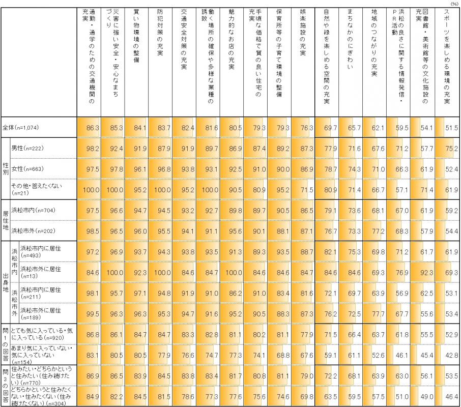 5重要度クロス