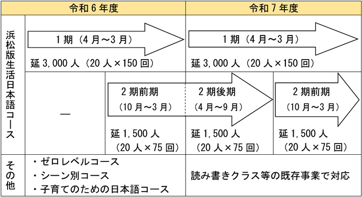 浜松版生活日本語カリキュラムに基づく日本語学習プログラム