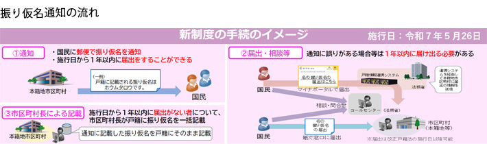 振り仮名通知の流れ