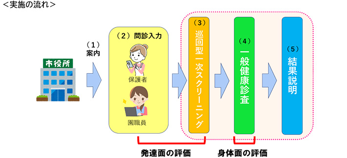 実施の流れ