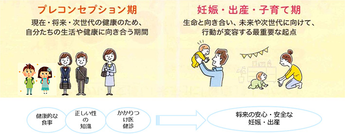 プレコンセプション期　妊娠・出産・子育て期