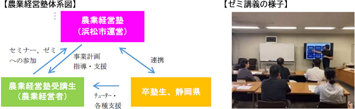 農業経営塾体系図　ゼミ講義の様子