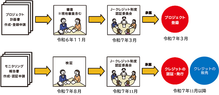 カーボンクレジット創出事業スケジュール