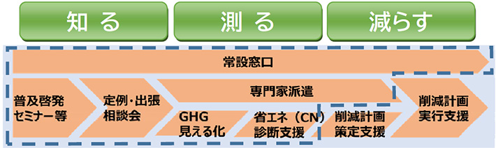 知る　測る　減らす