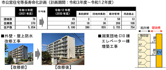 市公営住宅等長寿命化計画（計画期間：令和3年度～令和12年度）
