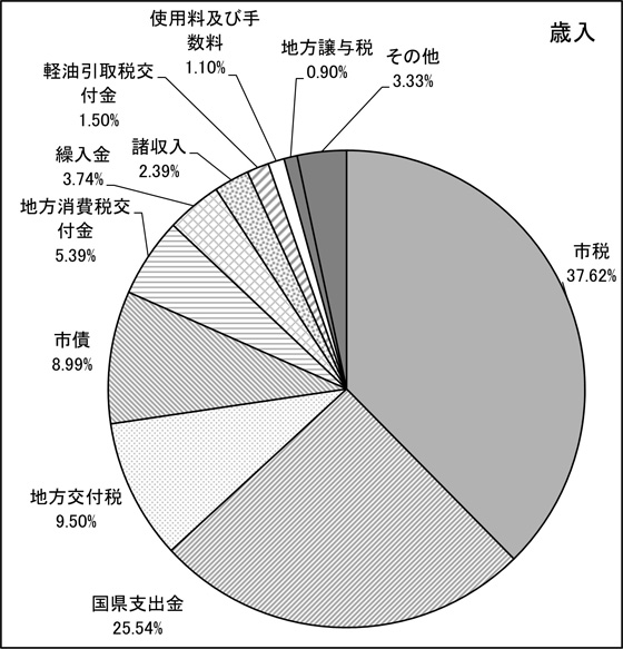 図：歳入